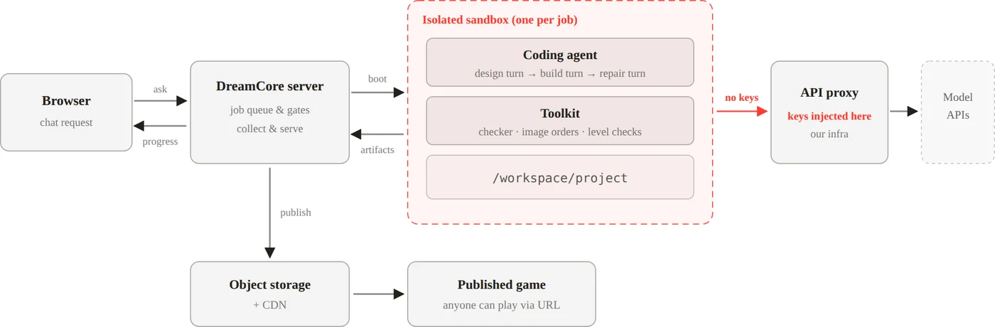 The overall architecture: browser, server, per-job sandbox, API proxy, external model APIs