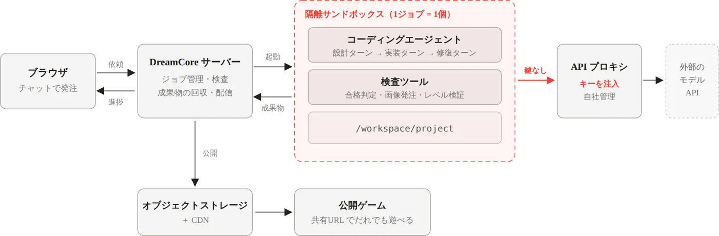 全体の構成図。ブラウザからサーバー、ジョブごとのサンドボックス、APIプロキシを経て外部APIへ至る流れ