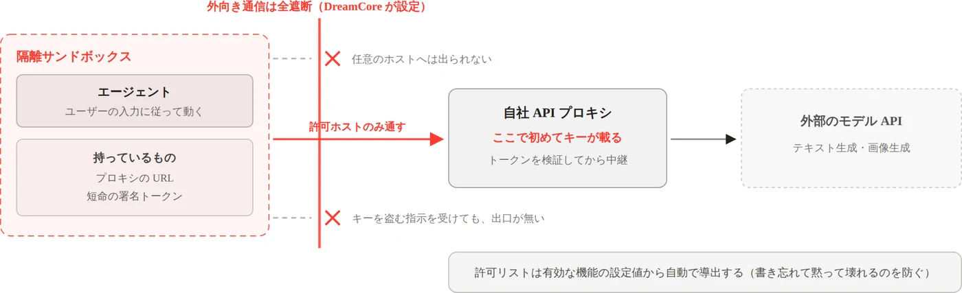 APIキーの位置と通信経路の図。サンドボックスは鍵を持たず、プロキシでキーが注入される