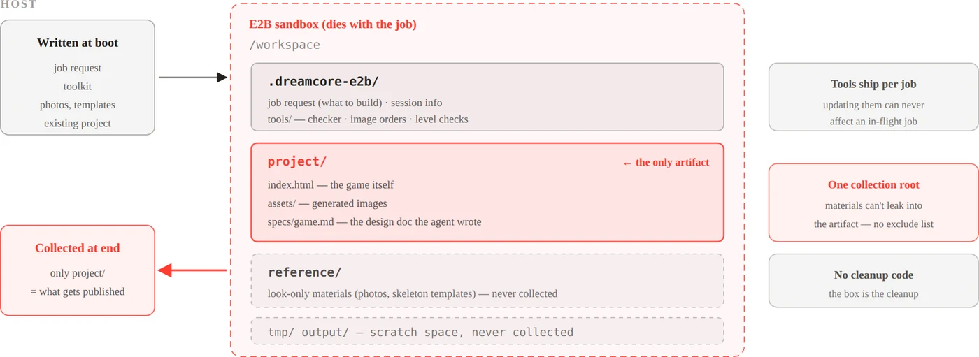 The workspace layout inside the sandbox: only project is collected