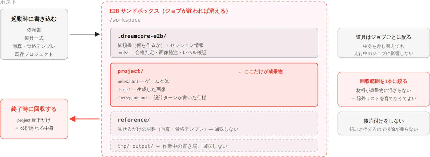 サンドボックス内のディレクトリ構成図。projectだけが回収される