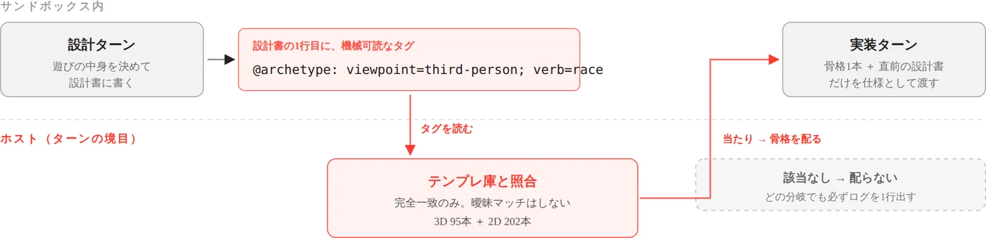 設計ターンと実装ターンの間でホストが介入する流れの図