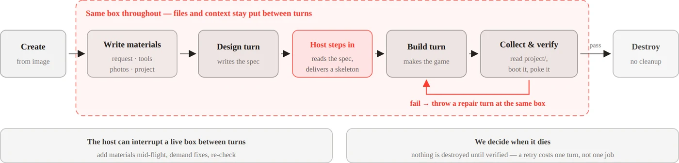 The sandbox lifecycle, from creation to destruction