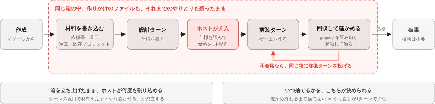 サンドボックスのライフサイクル図。作成から破棄まで